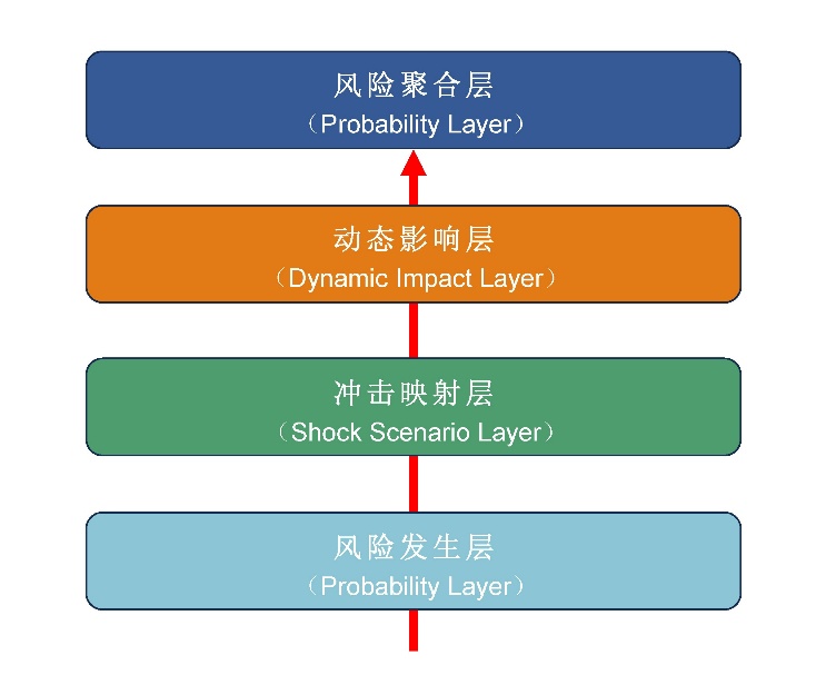 图2 IRA-BIA v2.0的四层结构
