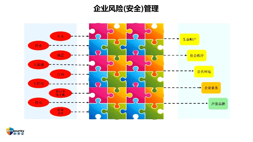 图3 企业风险（安全）管理