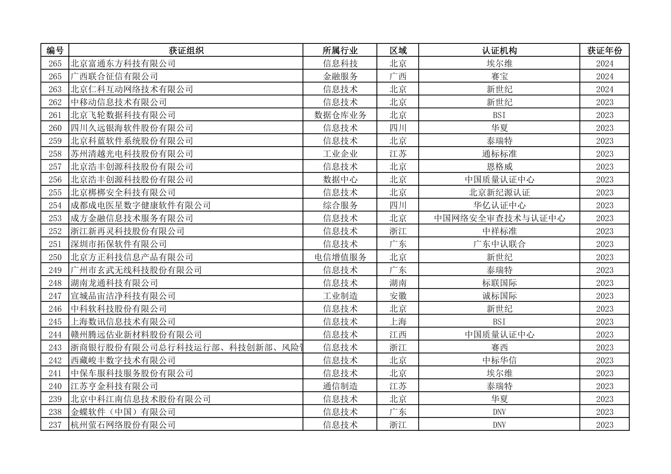 ISO22301认证统计清单（第1页）