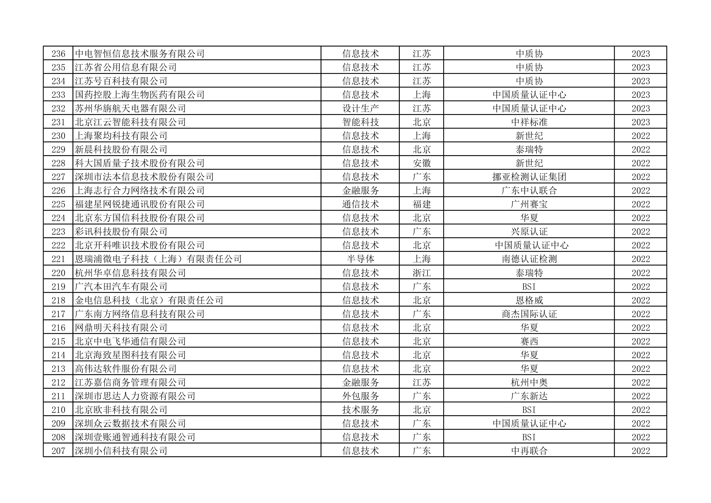 ISO22301认证统计清单（第2页）