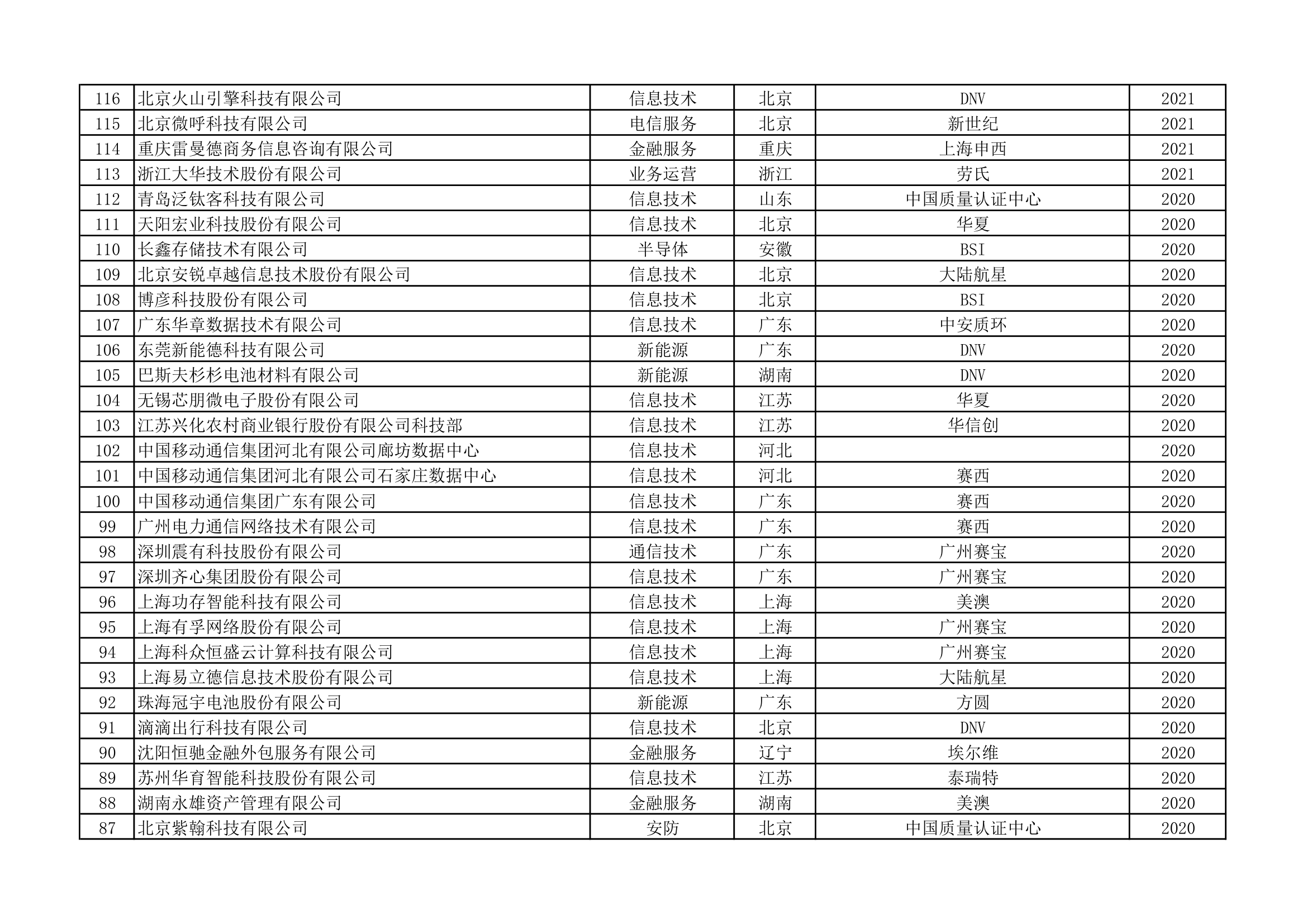 ISO22301认证统计清单(第6页)
