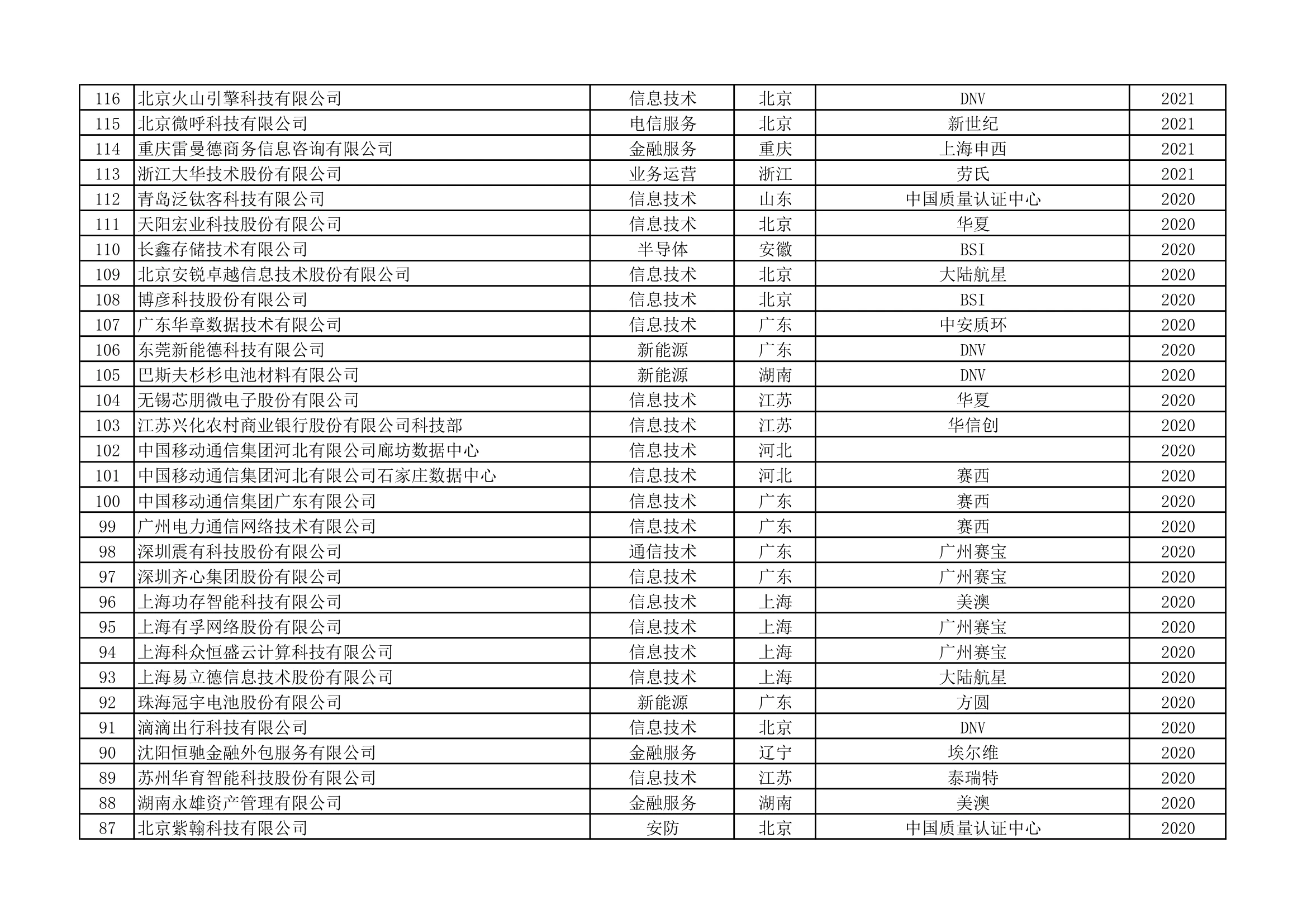 ISO22301认证统计清单（第6页）