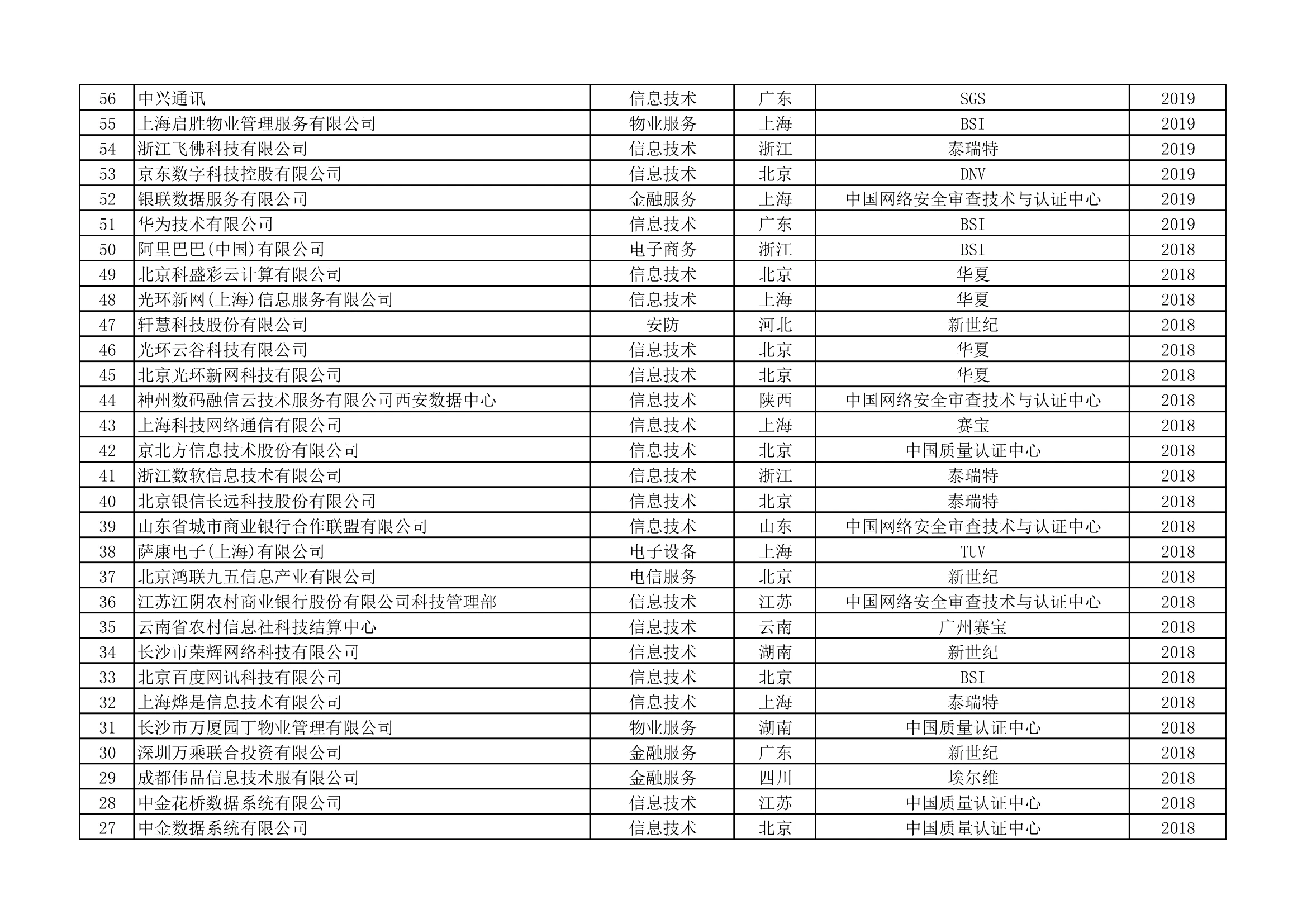 ISO22301认证统计清单（第8页）