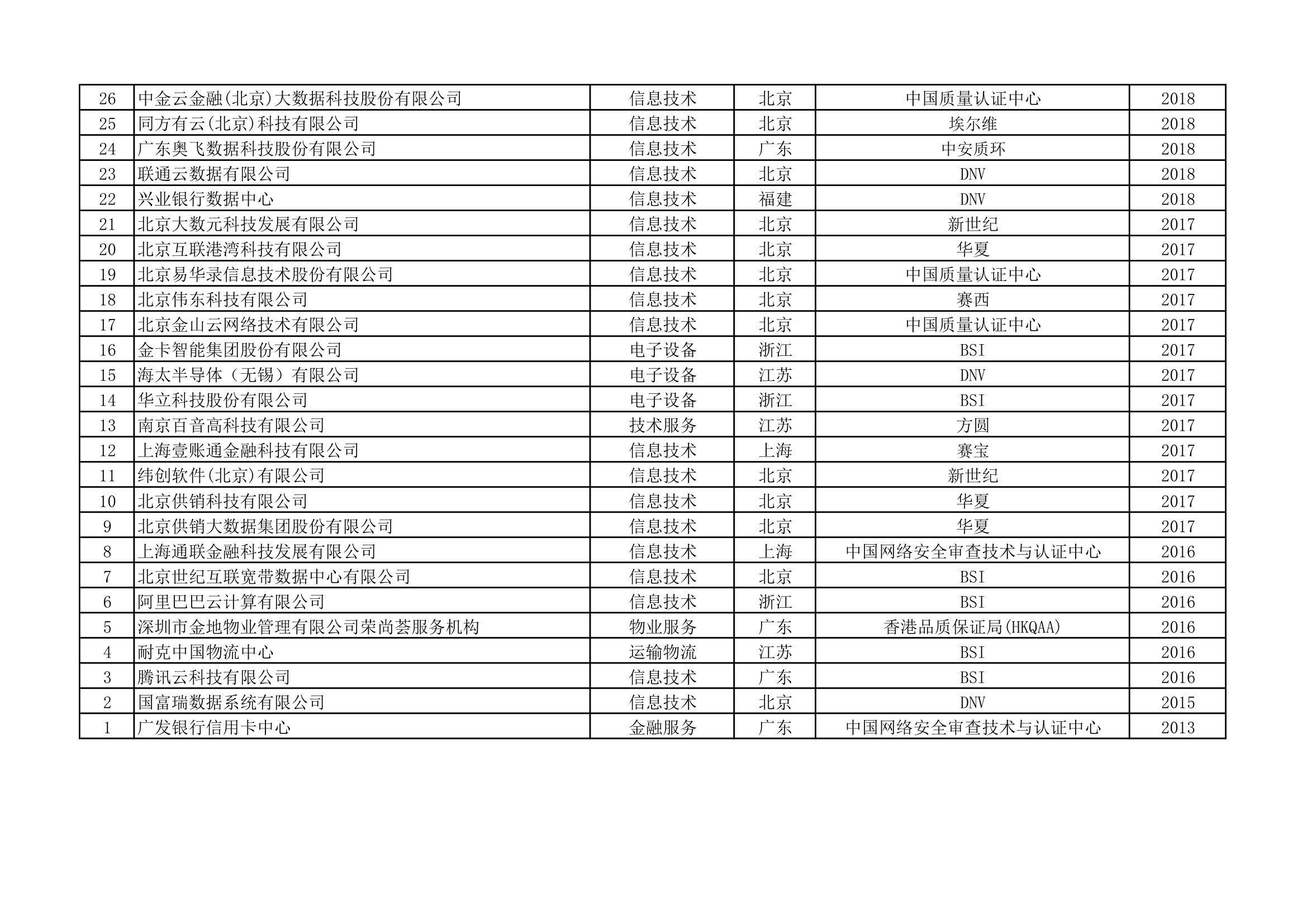 ISO22301认证统计清单(第9页)