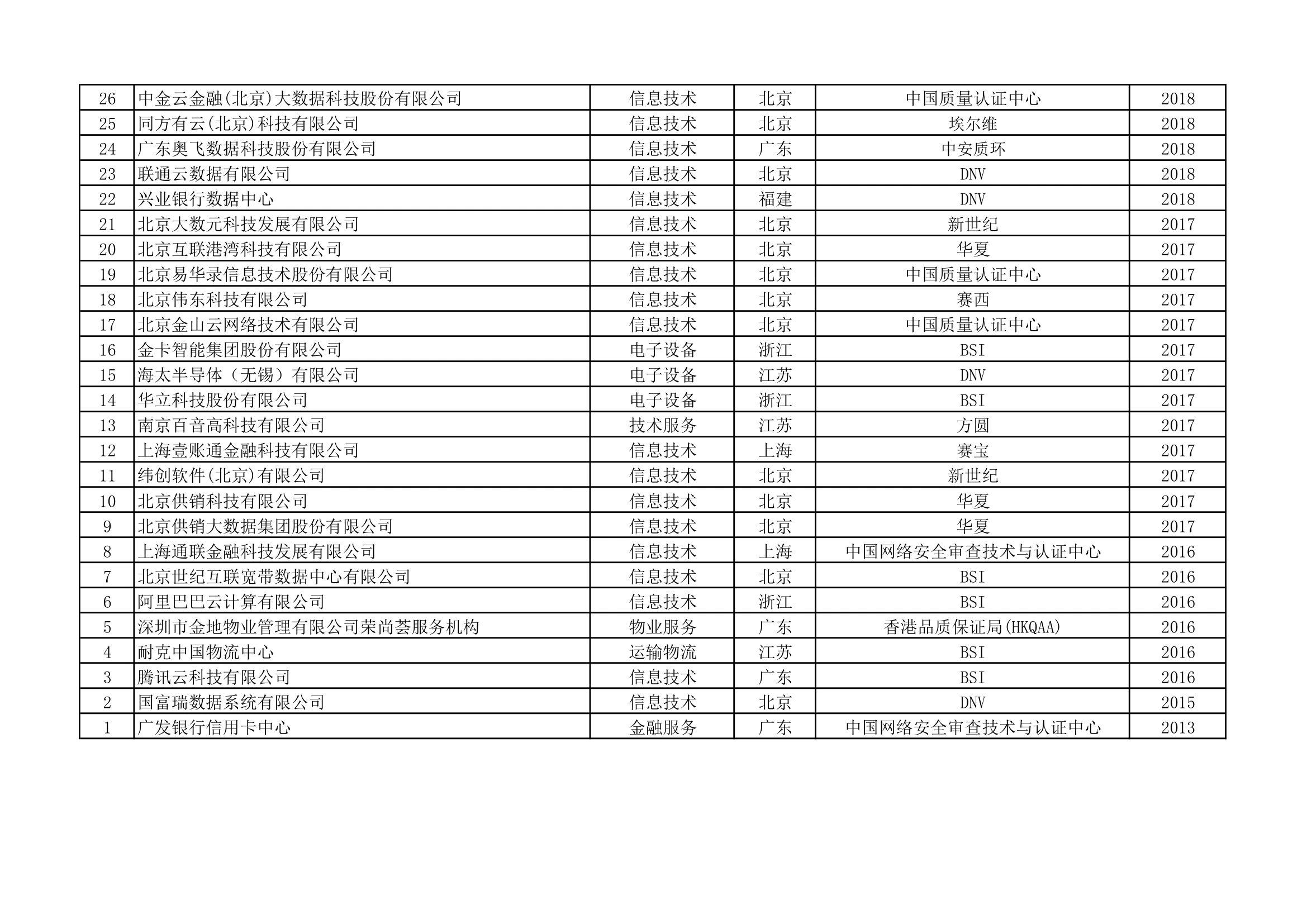 ISO22301认证统计清单（第9页）