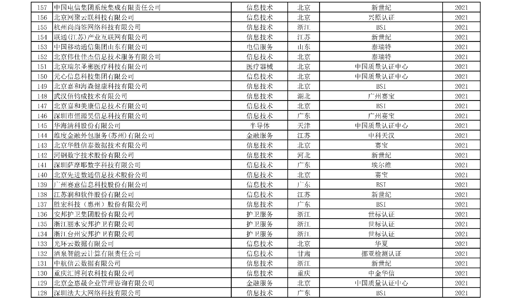 获证组织统计附表-05