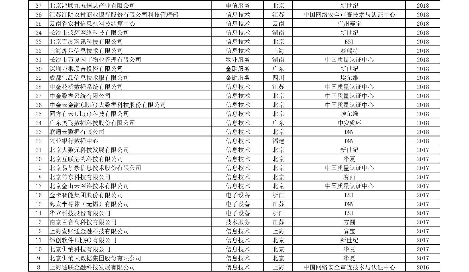 获证组织统计附表-09