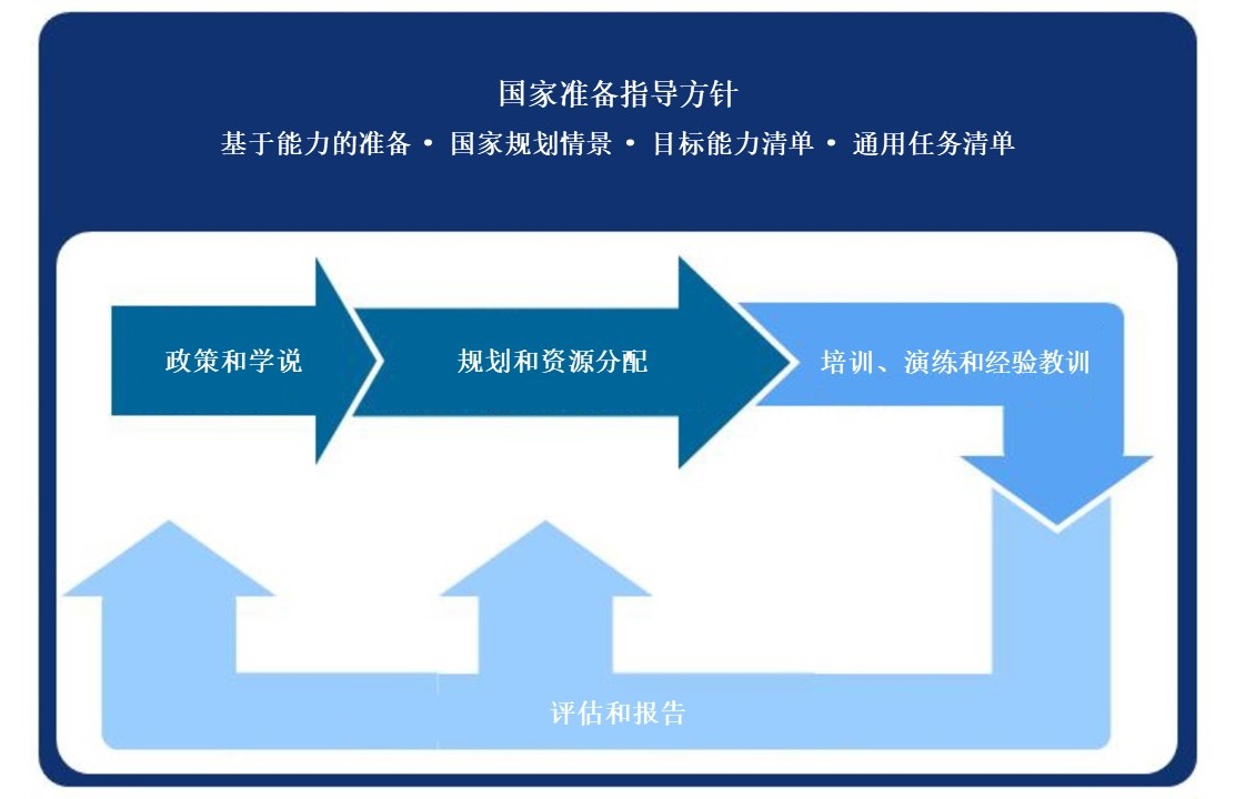 图6：国家准备系统