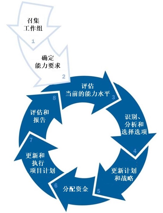 图B-2：基于能力的培训和演练准备